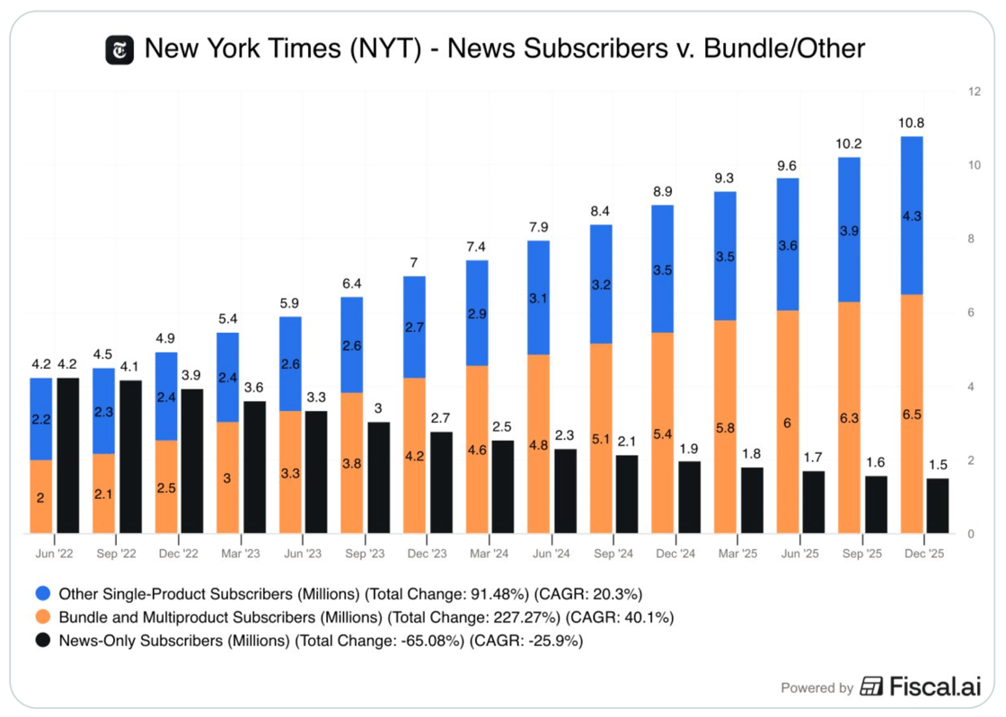 New York Times revenue